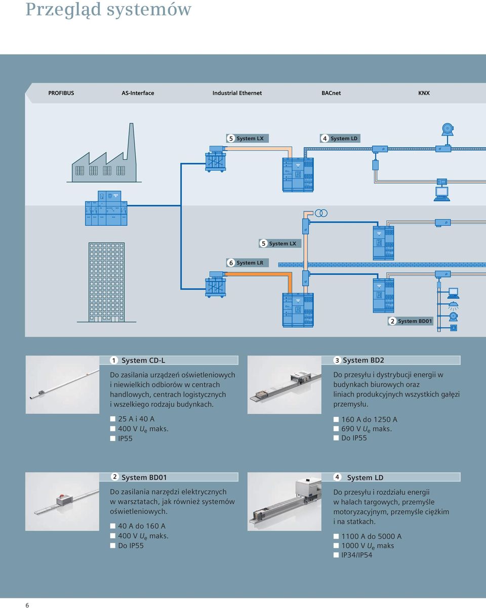 IP55 3 System BD2 Do przesyłu i dystrybucji energii w budynkach biurowych oraz liniach produkcyjnych wszystkich gałęzi przemysłu. 160 A do 1250 A 690 V U e maks.