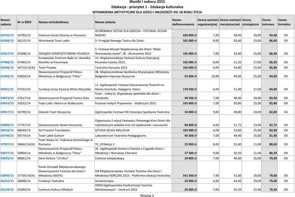BIENNALE SZTUKI DLA DZIECKA - FESTIWAL OCEAN MUZYKI 450 000 zł 7,00 58,40 29,00 94,40 OK 03269/15 56115/14 Wrocławski Teatr Lalek 3.