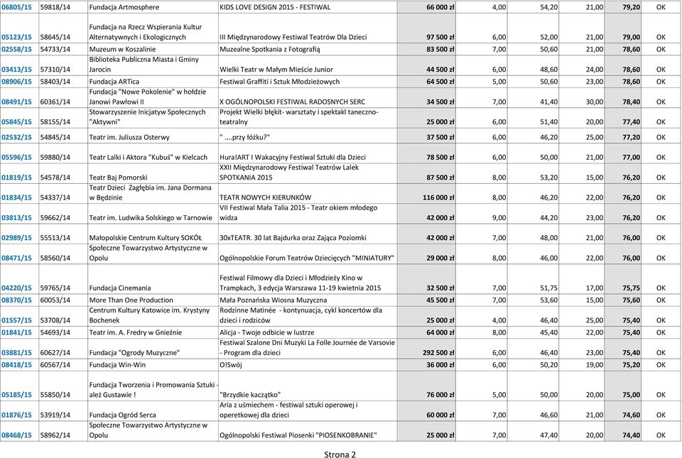 Publiczna Miasta i Gminy 03413/15 57310/14 Jarocin Wielki Teatr w Małym Mieście Junior 44 500 zł 6,00 48,60 24,00 78,60 OK 08906/15 58403/14 Fundacja ARTica Festiwal Graffiti i Sztuk Młodzieżowych 64