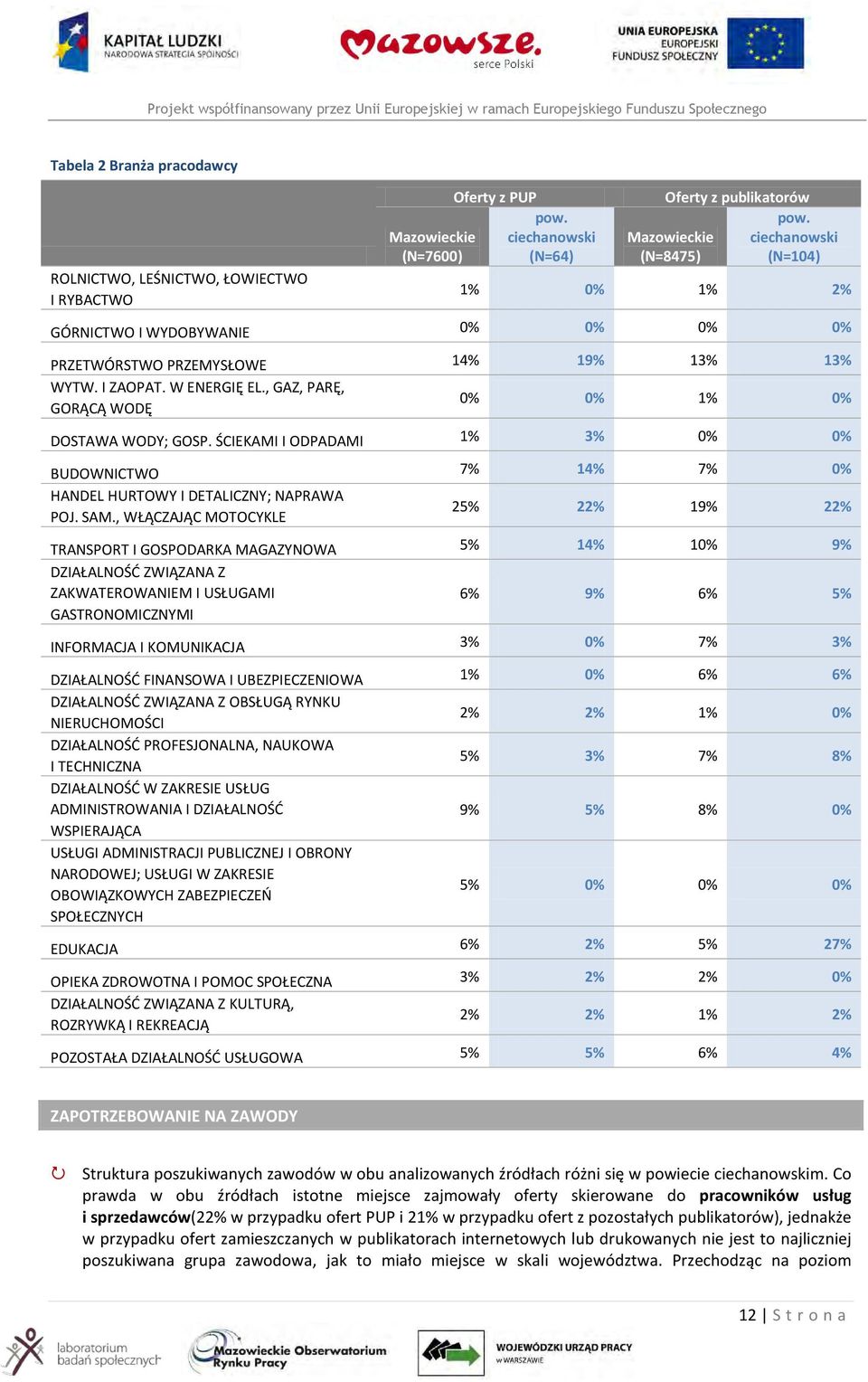 ŚCIEKAMI I ODPADAMI 1% 3% 0% 0% BUDOWNICTWO 7% 14% 7% 0% HANDEL HURTOWY I DETALICZNY; NAPRAWA POJ. SAM.