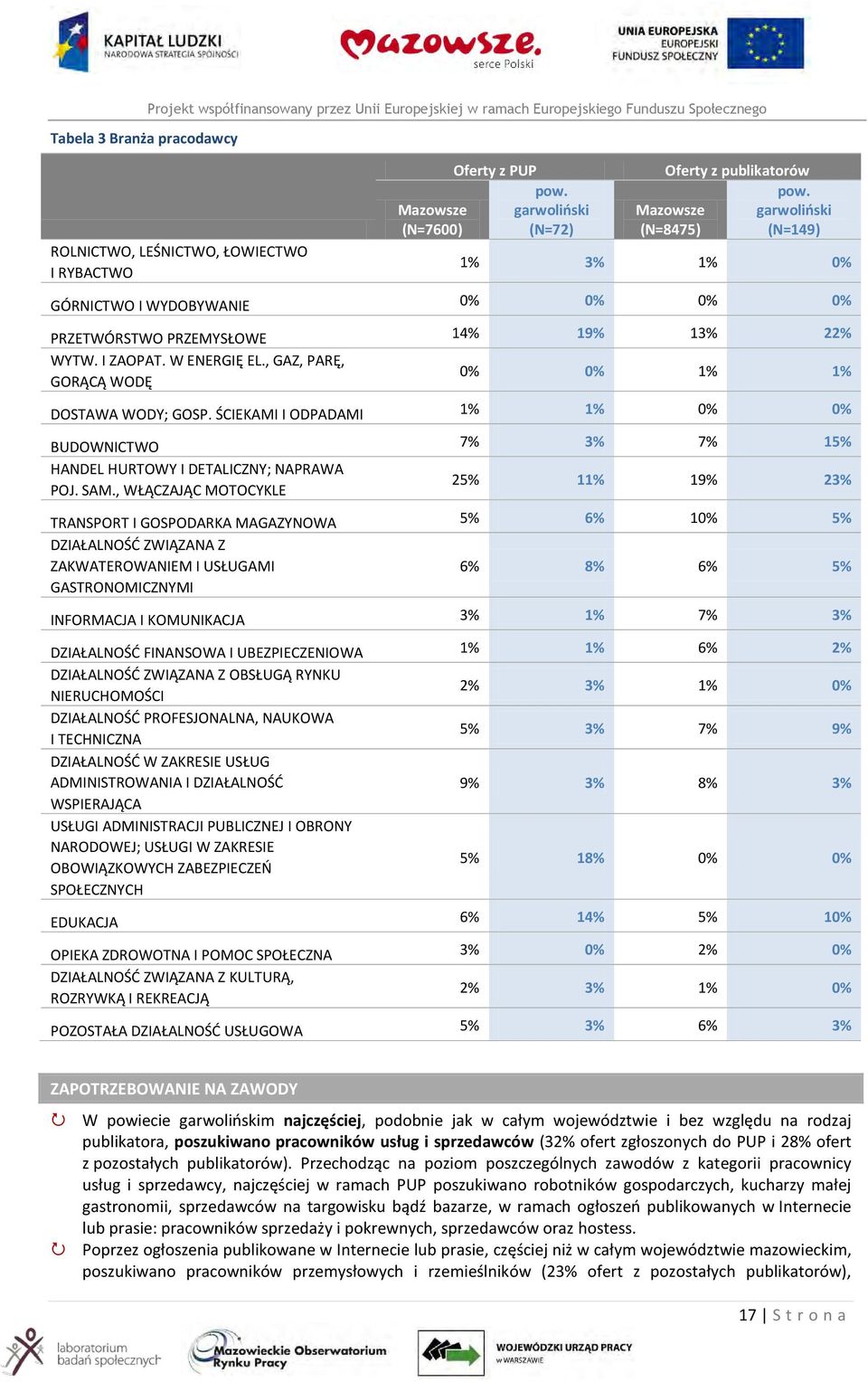 ŚCIEKAMI I ODPADAMI 1% 1% 0% 0% BUDOWNICTWO 7% 3% 7% 15% HANDEL HURTOWY I DETALICZNY; NAPRAWA POJ. SAM.