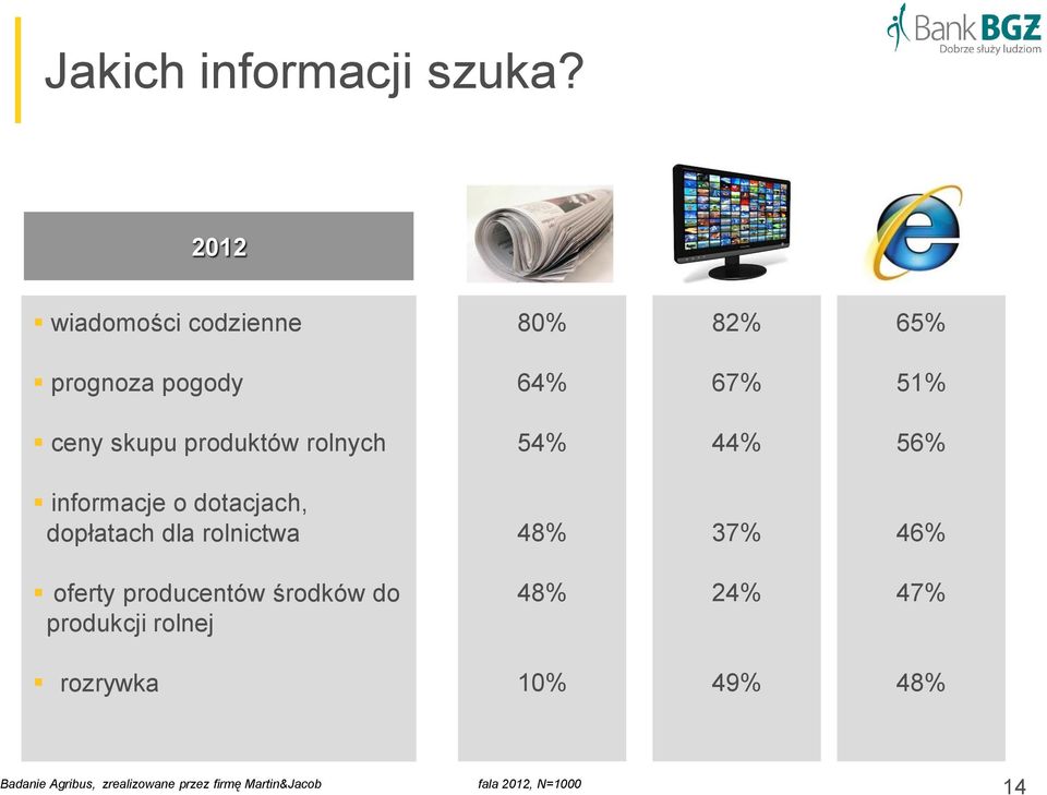 rolnych 54% 44% 56% informacje o dotacjach, dopłatach dla rolnictwa 48% 37% 46% oferty