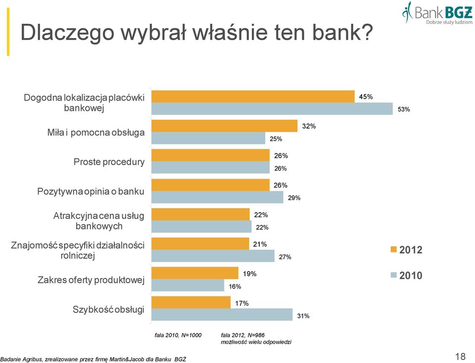 26% 26% 26% 29% 32% Atrakcyjna cena usług bankowych 22% 22% Znajomość specyfiki działalności rolniczej 21% 27% 2012