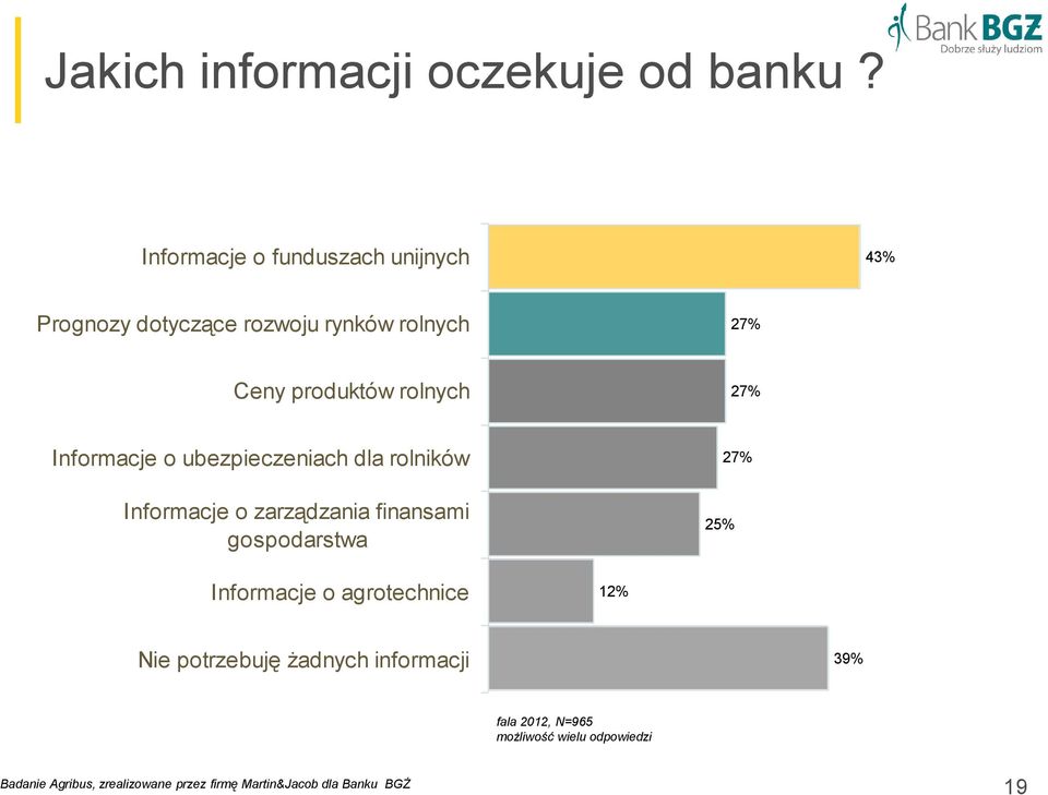 27% Informacje o ubezpieczeniach dla rolników Informacje o zarządzania finansami gospodarstwa 25% 27%