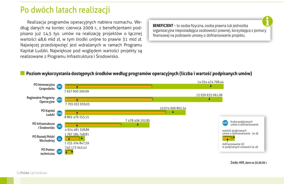 Największe pod względem wartości projekty są realizowane z Programu Infrastruktura i Środowisko.