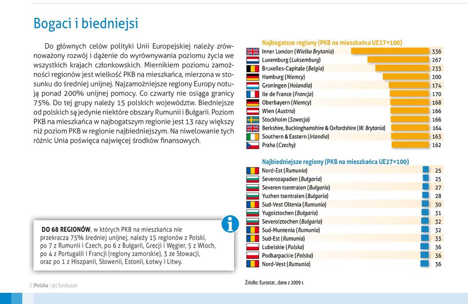 Co czwarty nie osiąga granicy 75%. Do tej grupy należy 15 polskich województw. Biedniejsze od polskich są jedynie niektóre obszary Rumunii i Bułgarii.