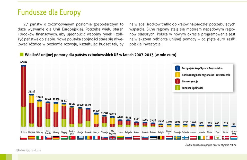 Nowa polityka spójności stara się niwelować różnice w poziomie rozwoju, kształtując budżet tak, by najwięcej środków trafiło do krajów najbardziej potrzebujących wsparcia.