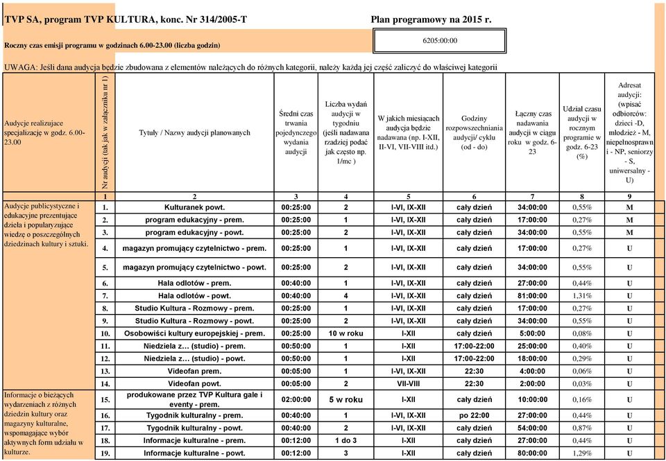 specjalizację w godz. 6.00-2.00 Tytuły / Nazwy audycji planowanych Średni czas trwania pojedynczego wydania audycji Liczba wydań audycji w tygodniu (jeśli nadawana rzadziej podać jak często np.