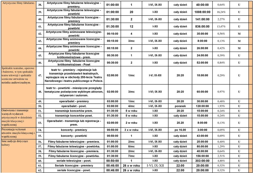 40. 41. 42. 4. 44. 45. 46. 47. 48. Artystyczne filmy fabularne telewizyjne - premiery.