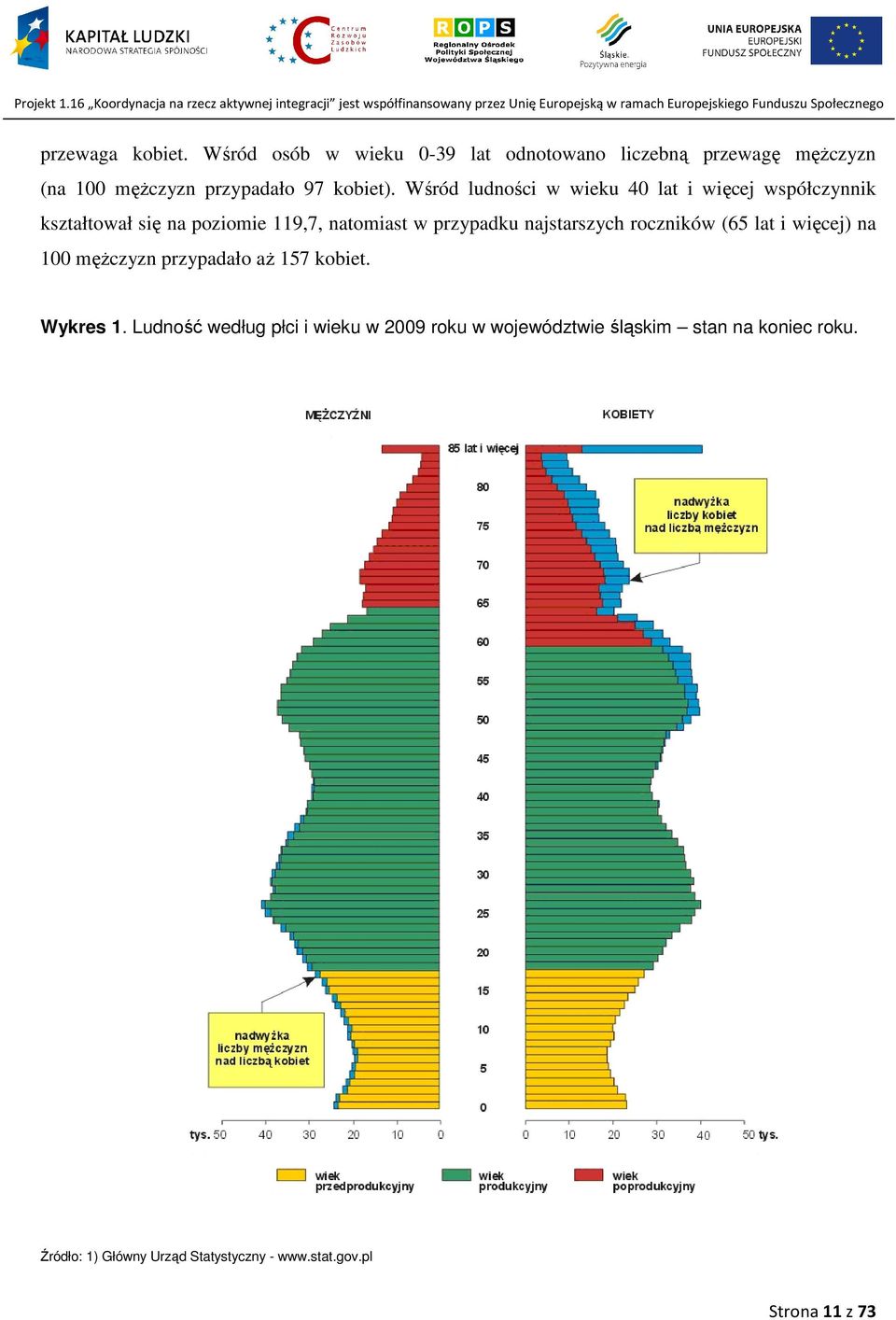 Wśród ludności w wieku 40 lat i więcej współczynnik kształtował się na poziomie 119,7, natomiast w przypadku