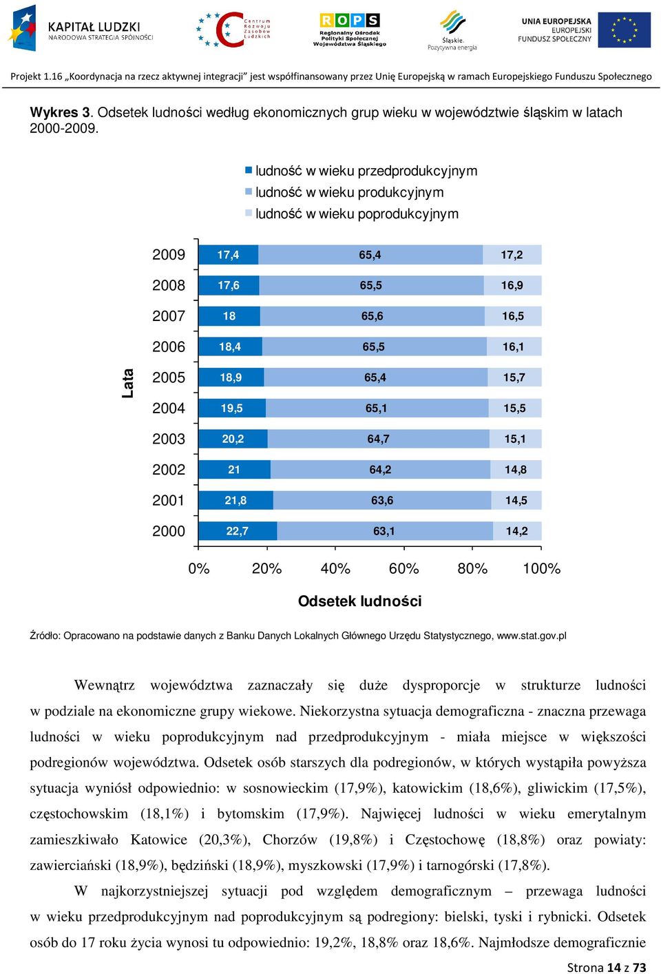 65,4 65,1 15,7 15,5 2003 20,2 64,7 15,1 2002 21 64,2 14,8 2001 21,8 63,6 14,5 2000 22,7 63,1 14,2 0% 20% 40% 60% 80% 100% Odsetek ludności Źródło: Opracowano na podstawie danych z Banku Danych