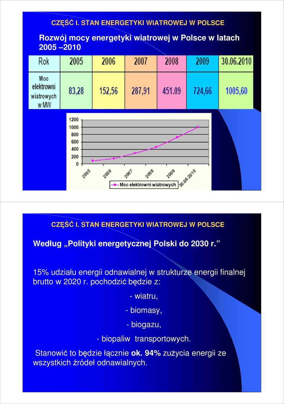 ENERGETYKI WIATROWEJ W POLSCE Według Polityki energetycznej Polski do 2030 r.