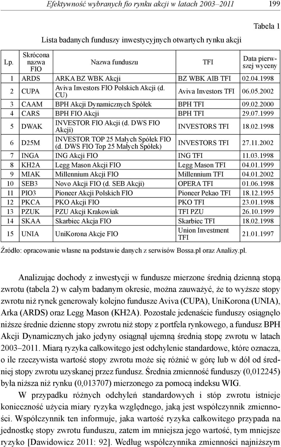 2002 3 CAAM BPH Akcji Dynamicznych Sółek BPH TFI 09.02.2000 4 CARS BPH FIO Akcji BPH TFI 29.07.1999 5 DWAK INVESTOR FIO Akcji (d. DWS FIO Akcji) INVESTORS TFI 18.02.1998 6 D25M INVESTOR TOP 25 Małych Sółek FIO (d.