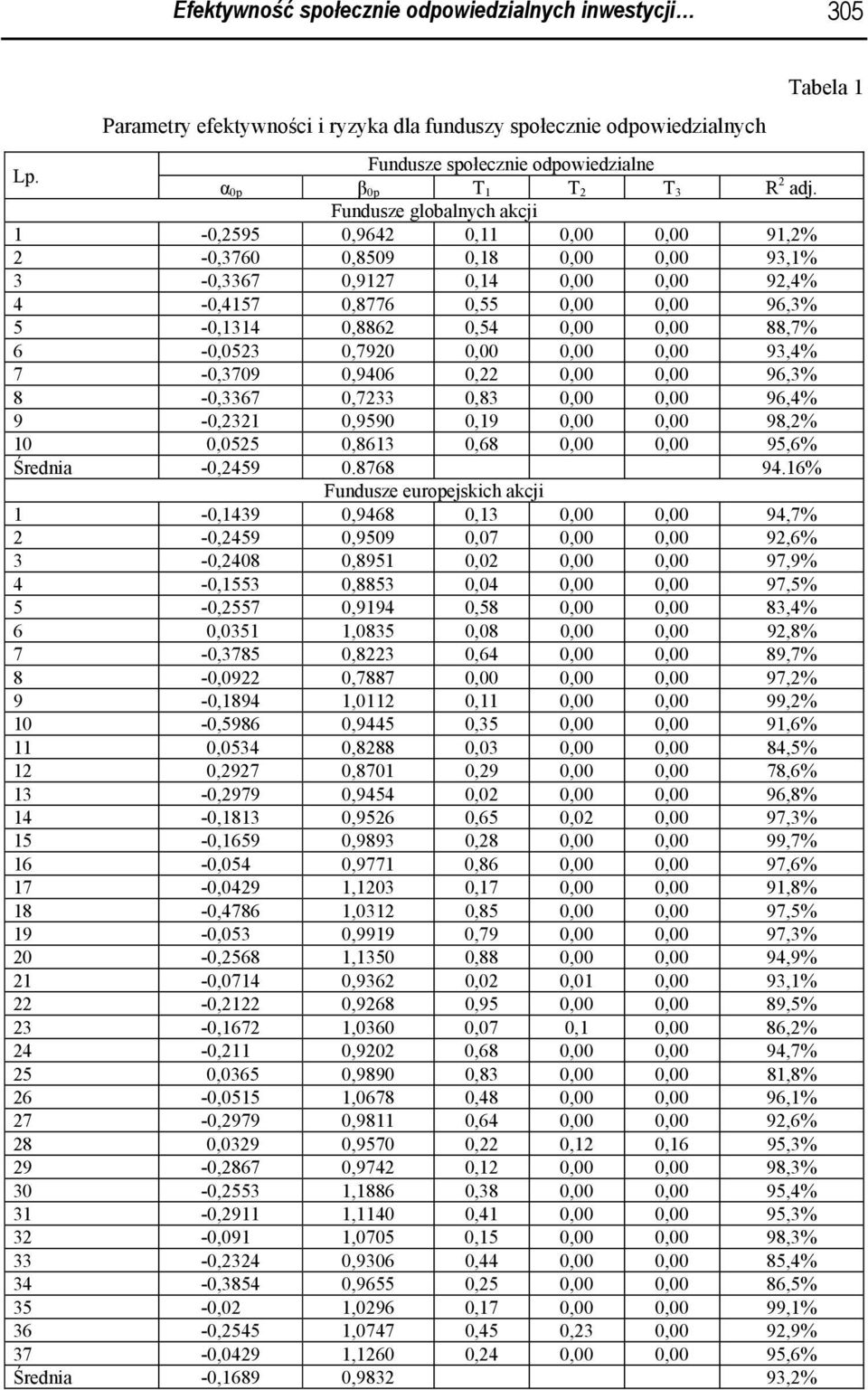 Fundusze globalnych akcji 1-0,2595 0,9642 0,11 0,00 0,00 91,2% 2-0,3760 0,8509 0,18 0,00 0,00 93,1% 3-0,3367 0,9127 0,14 0,00 0,00 92,4% 4-0,4157 0,8776 0,55 0,00 0,00 96,3% 5-0,1314 0,8862 0,54 0,00