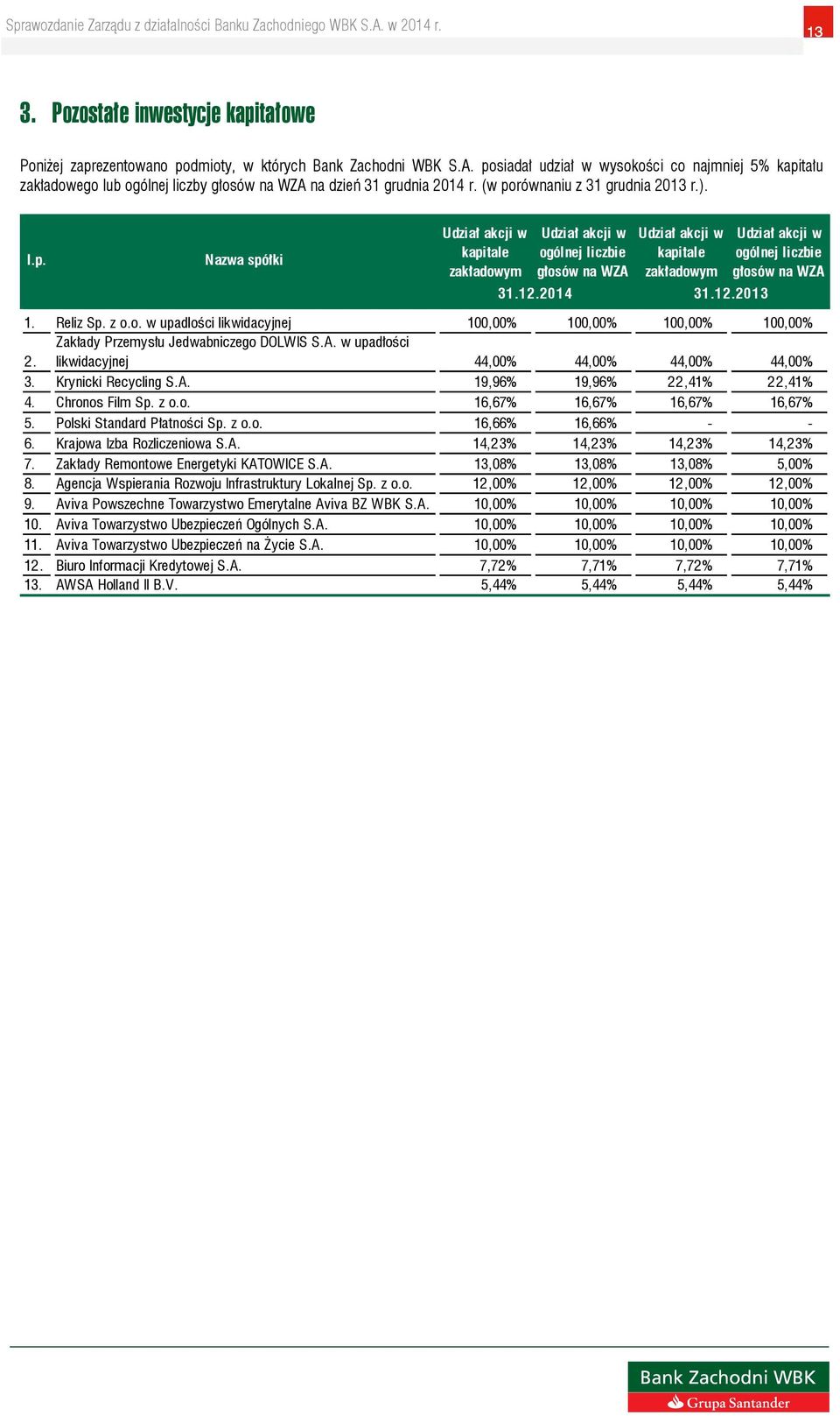 12.2014 31.12.2013 Udział akcji w ogólnej liczbie głosów na WZA 1. Reliz Sp. z o.o. w upadlości likwidacyjnej 100,00% 100,00% 100,00% 100,00% 2. Zakłady Przemysłu Jedwabniczego DOLWIS S.A. w upadłości likwidacyjnej 44,00% 44,00% 44,00% 44,00% 3.