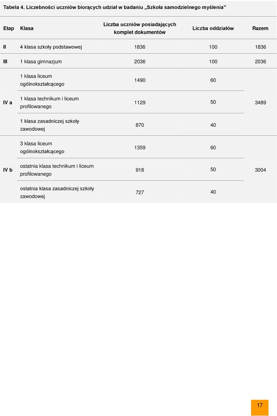 Liczba oddziałów Razem II 4 klasa szkoły podstawowej 1836 100 1836 III 1 klasa gimnazjum 2036 100 2036 1 klasa liceum ogólnokształcącego