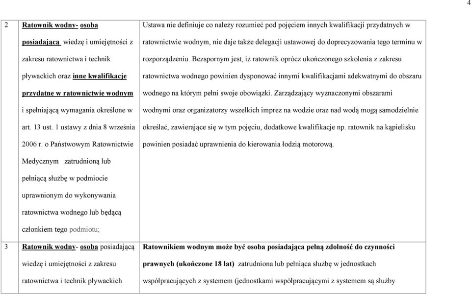 o Państwowym Ratownictwie Ustawa nie definiuje co należy rozumieć pod pojęciem innych kwalifikacji przydatnych w ratownictwie wodnym, nie daje także delegacji ustawowej do doprecyzowania tego terminu