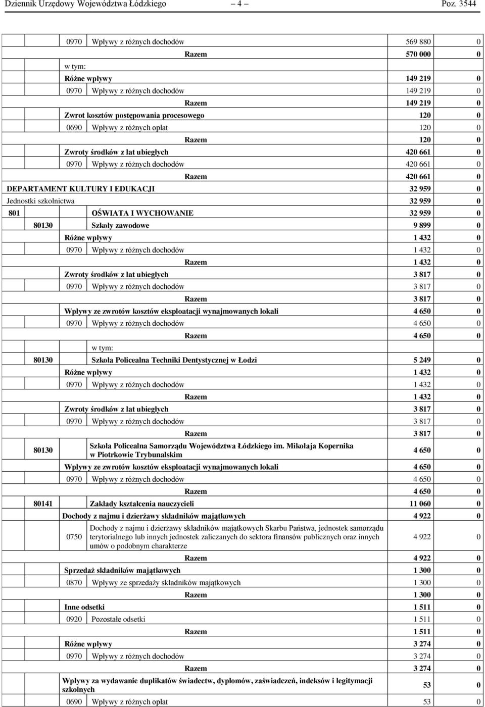 z różnych opłat 120 0 Razem 120 0 Zwroty środków z lat ubiegłych 420 661 0 0970 Wpływy z różnych dochodów 420 661 0 Razem 420 661 0 DEPARTAMENT KULTURY I EDUKACJI 32 959 0 Jednostki szkolnictwa 32