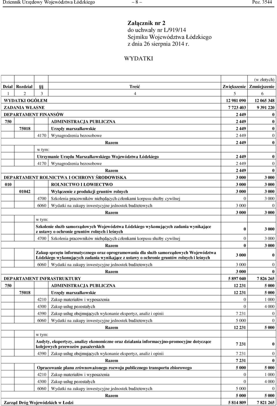 PUBLICZNA 2 449 0 75018 Urzędy marszałkowskie 2 449 0 4170 Wynagrodzenia bezosobowe 2 449 0 Razem 2 449 0 Utrzymanie Urzędu Marszałkowskiego Województwa Łódzkiego 2 449 0 4170 Wynagrodzenia