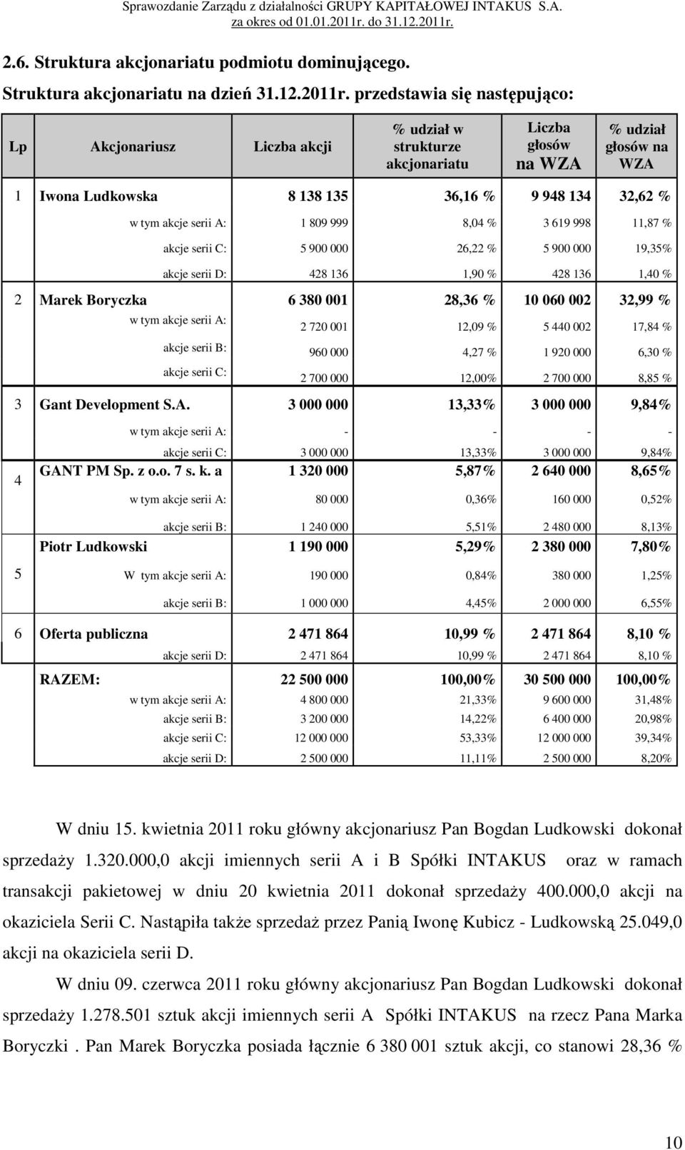 akcje serii A: 1 809 999 8,04 % 3 619 998 11,87 % akcje serii C: 5 900 000 26,22 % 5 900 000 19,35% akcje serii D: 428 136 1,90 % 428 136 1,40 % 2 Marek Boryczka 6 380 001 28,36 % 10 060 002 32,99 %