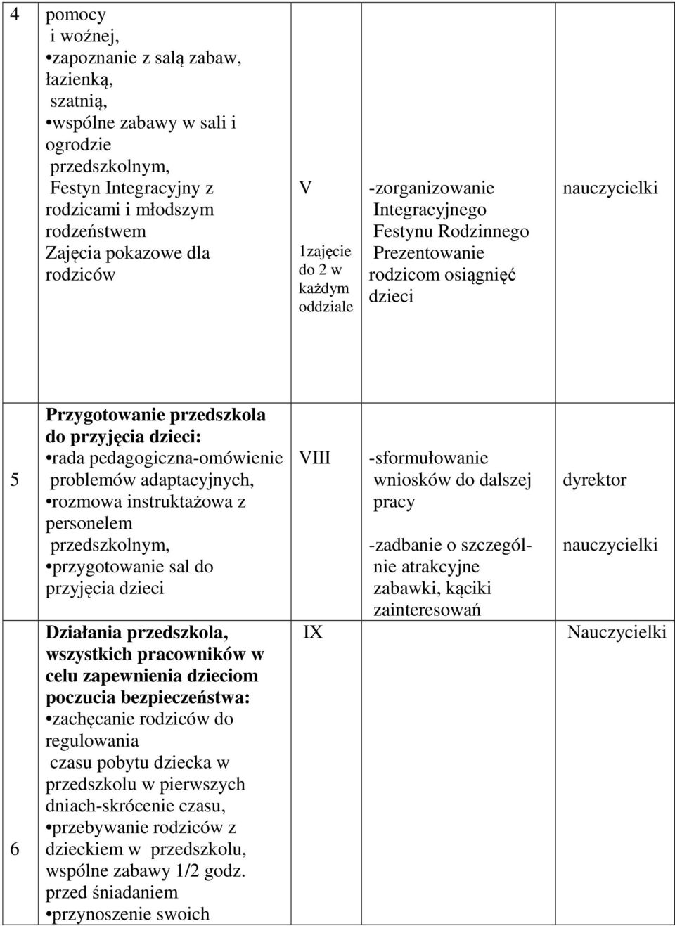 pedagogiczna-omówienie problemów adaptacyjnych, rozmowa instruktażowa z personelem przedszkolnym, przygotowanie sal do przyjęcia dzieci Działania przedszkola, wszystkich pracowników w celu