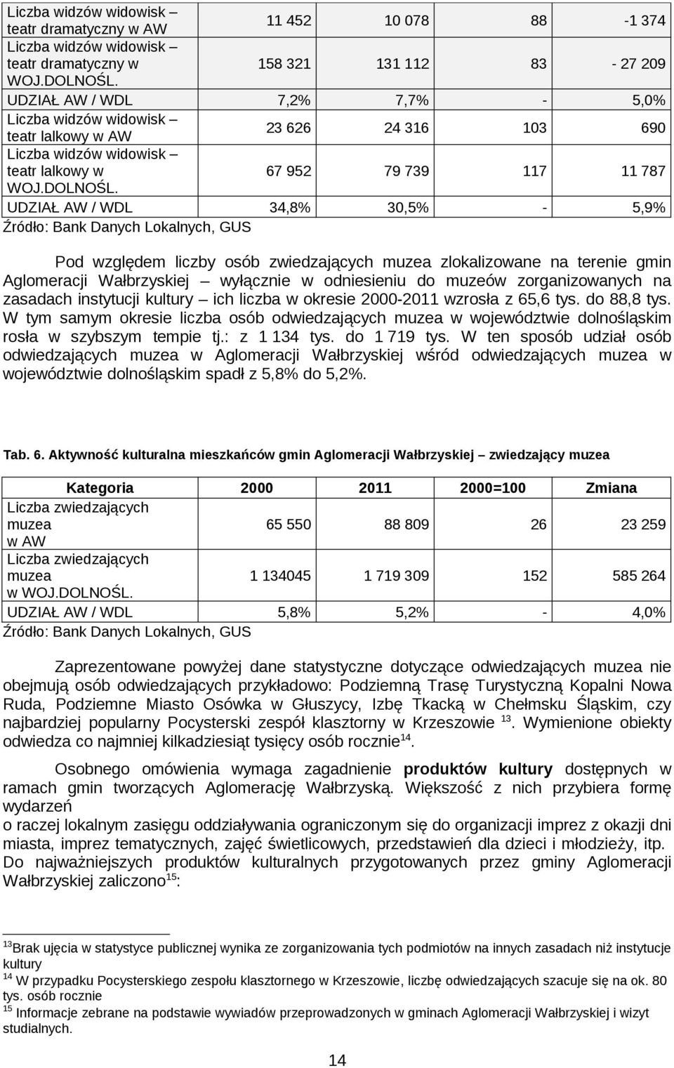 UDZIAŁ AW / WDL 34,8% 30,5% - 5,9% Źródł: Bank Danych Lkalnych, GUS Pd względem liczby sób zwiedzających muzea zlkalizwane na terenie gmin Aglmeracji Wałbrzyskiej wyłącznie w dniesieniu d muzeów