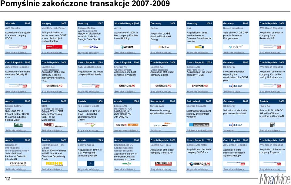 Power 24% participation in Vasarosnameny CCGT power plant project (subcontractor) Merger of distribution assets in Calw into Energie Calw Arriva Acquisition of 100% in bus company Eurobus Invest