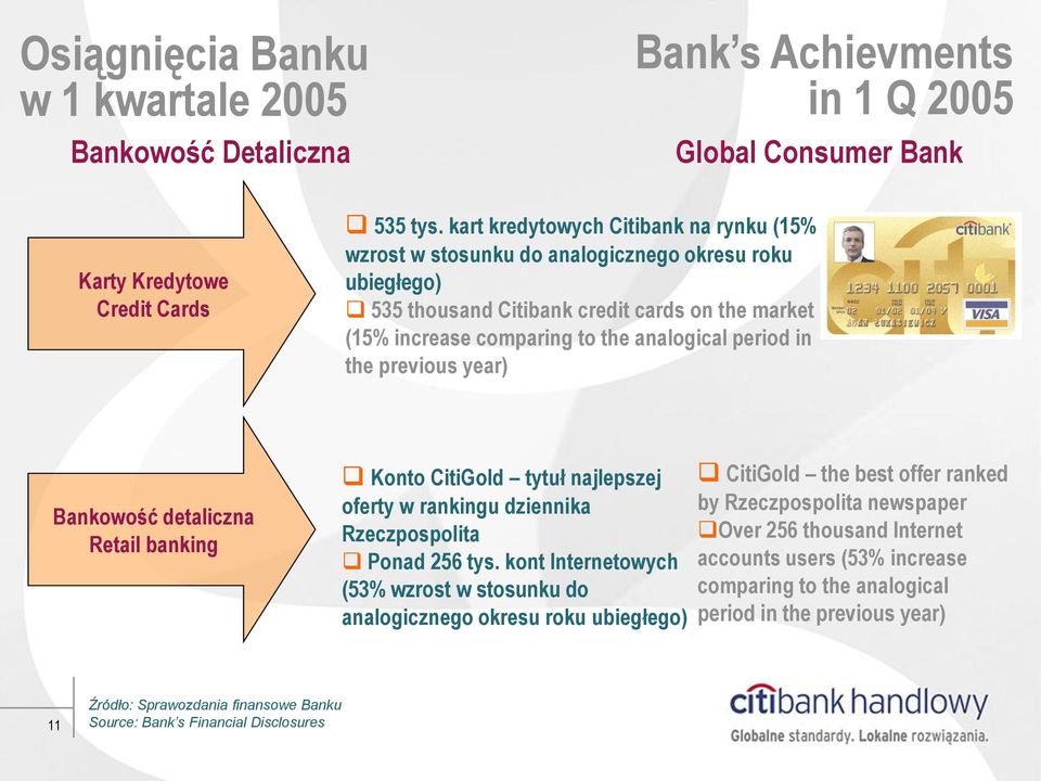 the previous year) Bankowość detaliczna Retail banking Konto CitiGold tytuł najlepszej oferty w rankingu dziennika Rzeczpospolita Ponad 256 tys.