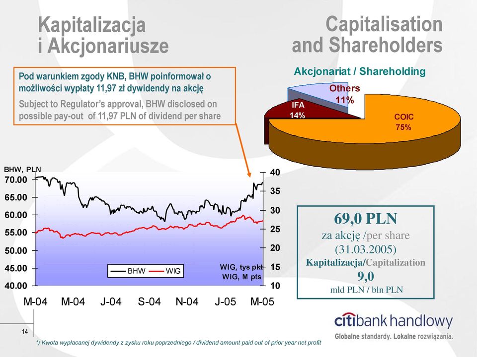 00 Na Akcję / Per Share* % Zysku % of NI 2002 1,25 PLN 100% 2003 1,85 PLN 100% 2004 1,85 PLN 100% BHW WIG WIG, tys pkt WIG, M pts M-04 M-04 J-04 S-04 N-04 J-05 M-05 40 35 30 25 20 15 10