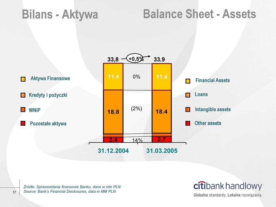 8 (2%) 18.4 Financial Assets Loans Intangible assets Other assets 2.4 14% 2.7 31.12.