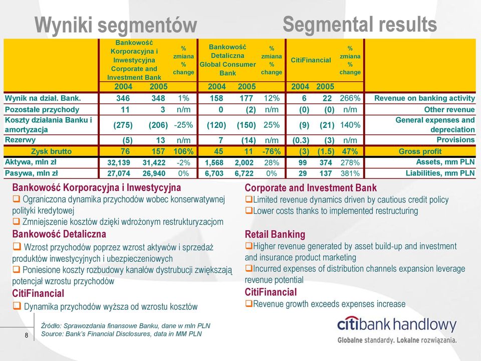 inwestycyjnych i ubezpieczeniowych Poniesione koszty rozbudowy kanałów dystrubucji zwiększają potencjał wzrostu przychodów CitiFinancial Dynamika przychodów wyższa od wzrostu kosztów % zmiana %