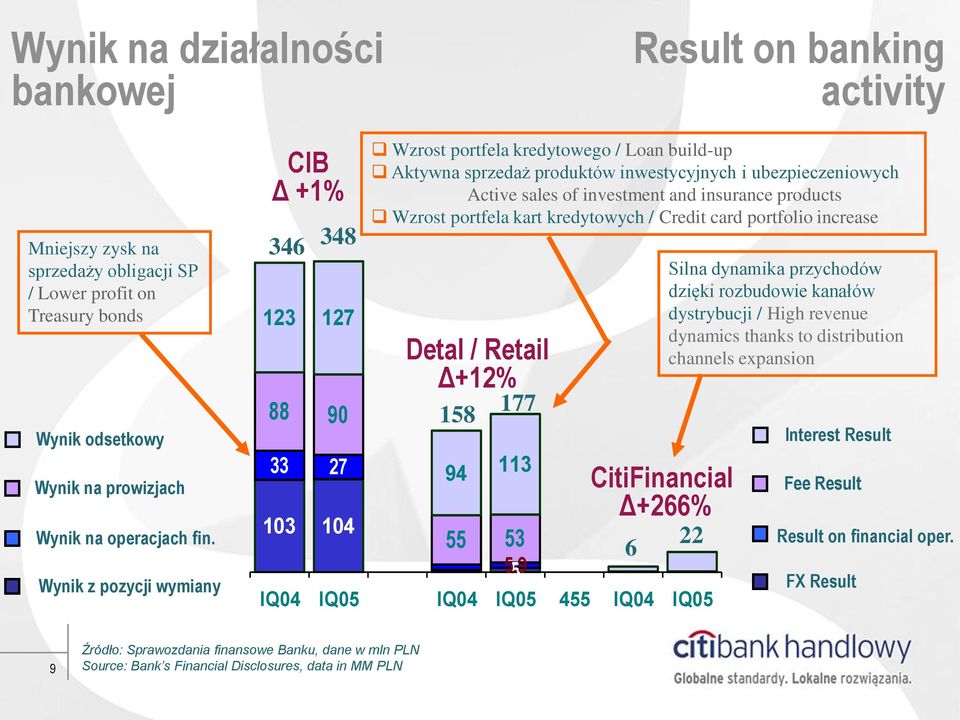 insurance products Wzrost portfela kart kredytowych / Credit card portfolio increase Detal / Retail Δ+12% 158 94 177 113 CitiFinancial Δ+266% 103 104 55 53 22 6 5.