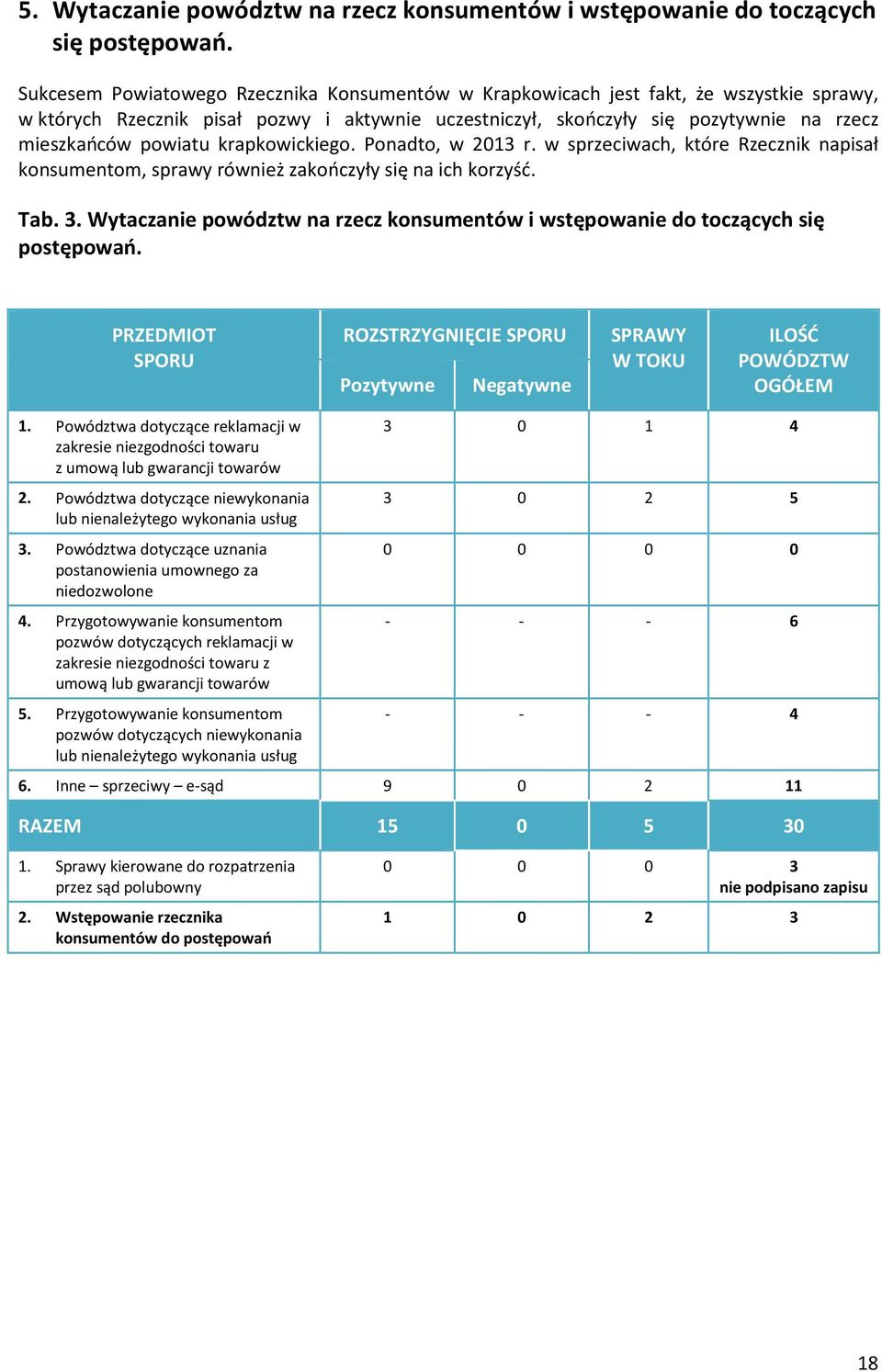 krapkowickiego. Ponadto, w 2013 r. w sprzeciwach, które Rzecznik napisał konsumentom, sprawy również zakończyły się na ich korzyść. Tab. 3.