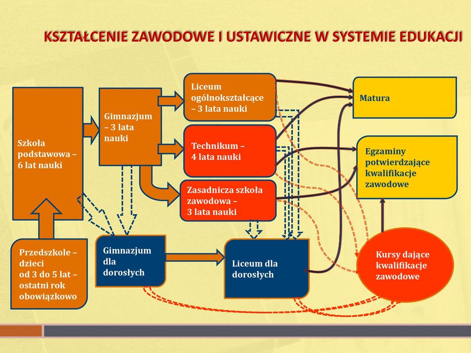 4 lata nauki Zasadnicza szkoła zawodowa 3 lata nauki Matura Egzaminy potwierdzające kwalifikacje