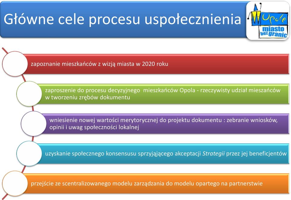 projektu dokumentu : zebranie wniosków, opinii i uwag społeczności lokalnej uzyskanie społecznego konsensusu sprzyjąjącego