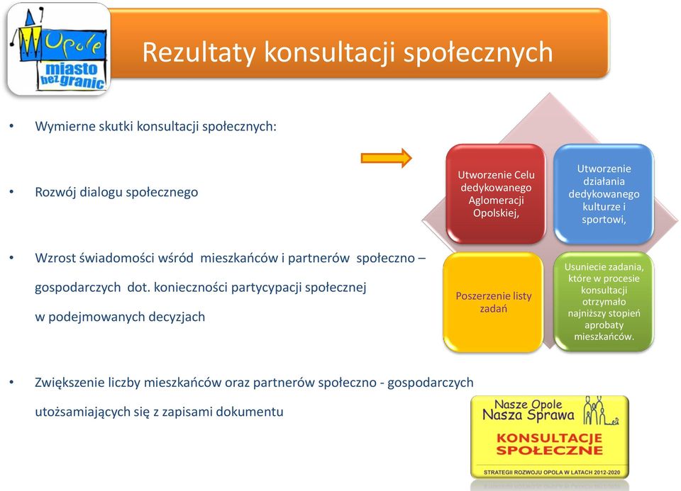 konieczności partycypacji społecznej w podejmowanych decyzjach Poszerzenie listy zadań Usuniecie zadania, które w procesie konsultacji otrzymało