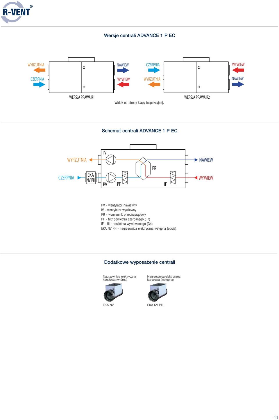 przeciwprądowy - wentylator ny IF PR - filtr wymiennik powietrza przeciwprądowy czerpanego (F7) PF - filtr powietrza czerpanego anego (F7) (G4) EKA IF - filtr NV powietrza PH -