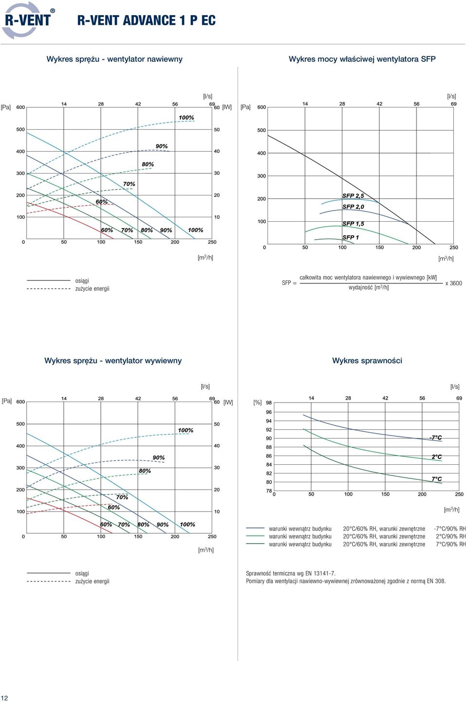 zewnętrzne -7 C/90% RH warunki wewnątrz budynku 20 C/60% RH, warunki zewnętrzne 2 C/90% RH warunki wewnątrz budynku 20 C/60% RH, warunki