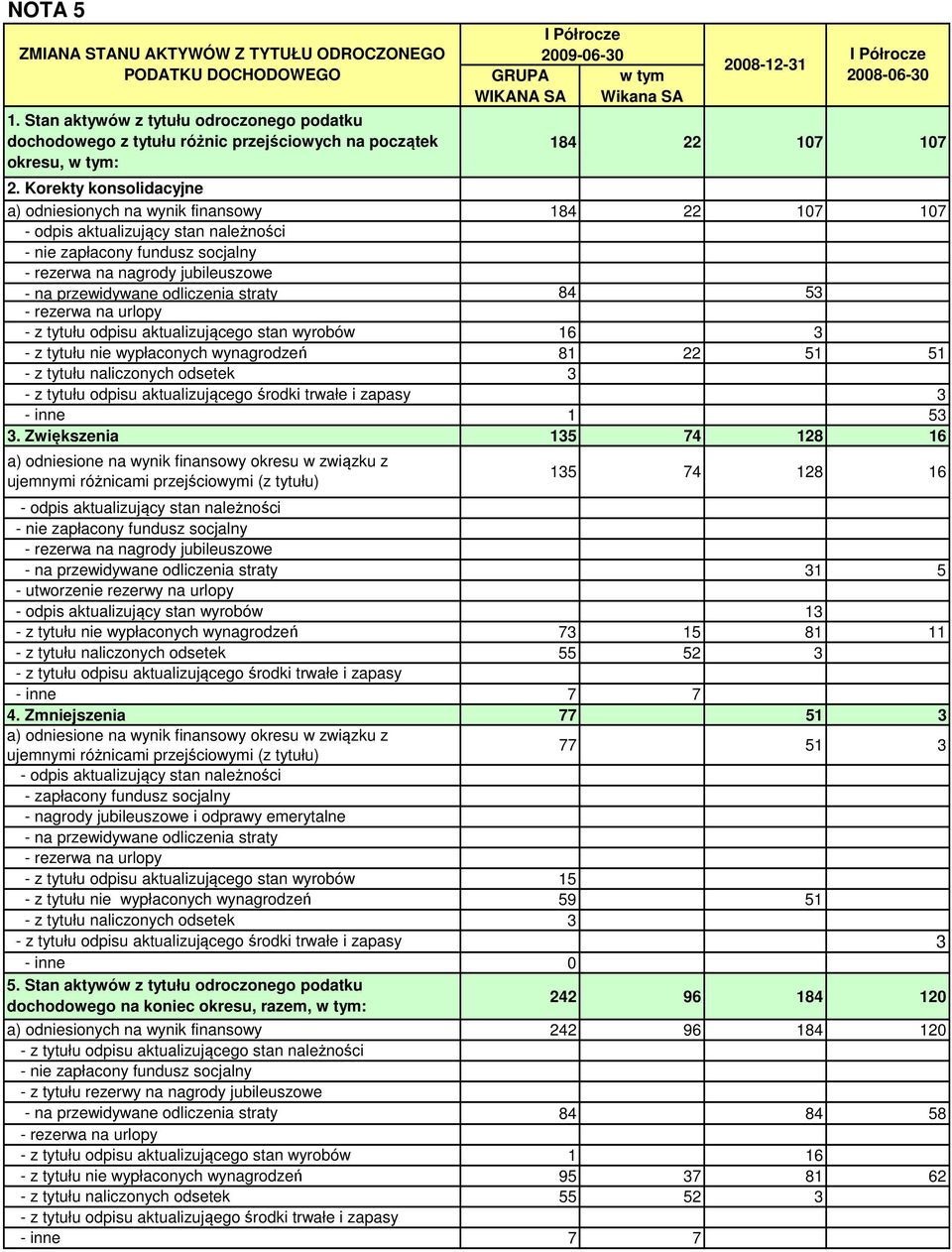 - rezerwa na urlopy - z tytułu odpisu aktualizującego stan wyrobów - z tytułu nie wypłaconych wynagrodzeń - z tytułu naliczonych odsetek - z tytułu odpisu aktualizującego środki trwałe i zapasy -