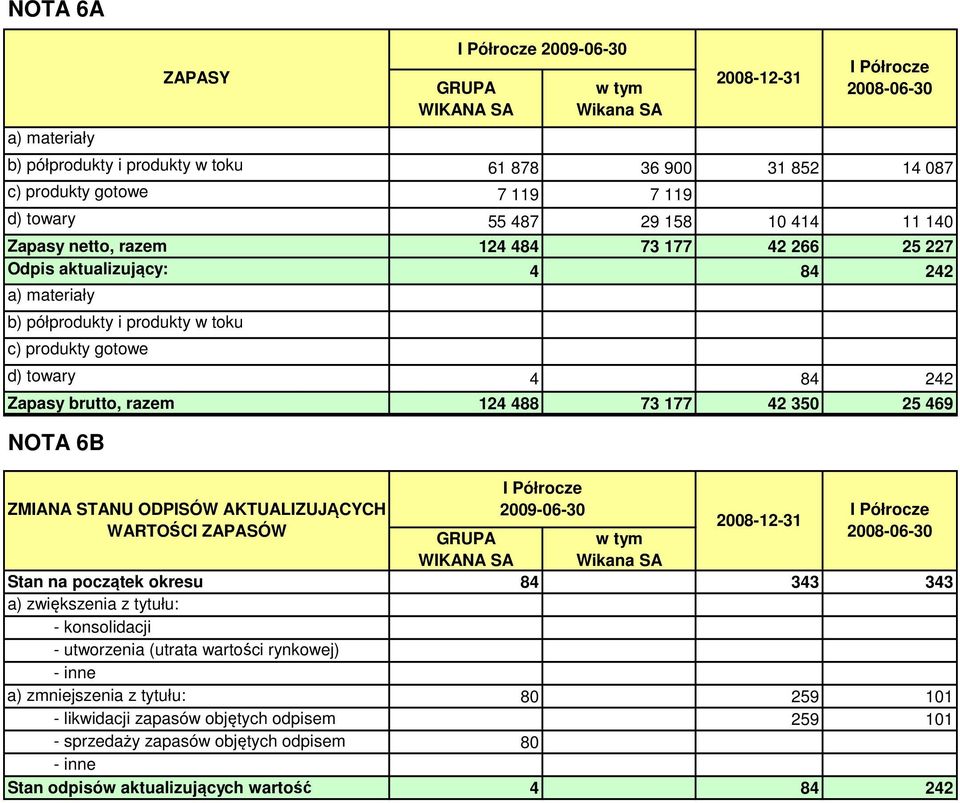 42 350 25 469 NOTA 6B ZMIANA STANU ODPISÓW AKTUALIZUJĄCYCH WARTOŚCI ZAPASÓW Stan na początek okresu a) zwiększenia z tytułu: - konsolidacji - utworzenia (utrata wartości rynkowej) - inne