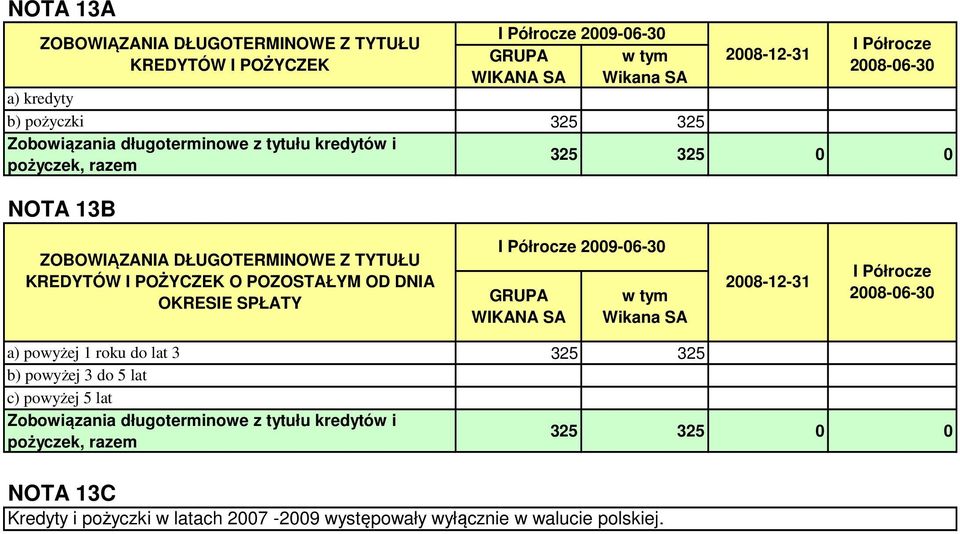 POZOSTAŁYM OD DNIA OKRESIE SPŁATY 2009-06-30 a) powyżej 1 roku do lat 3 b) powyżej 3 do 5 lat c) powyżej 5 lat Zobowiązania