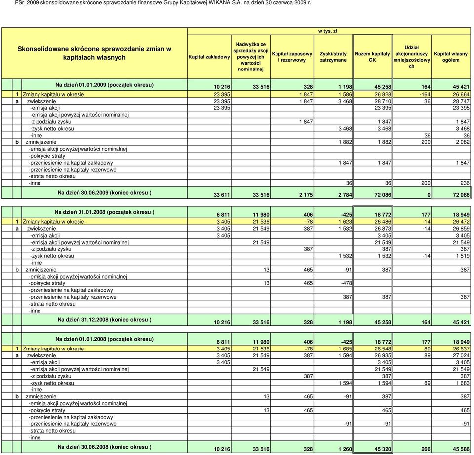 Razem kapitały GK Udział akcjonariuszy Kapitał własny mniejszościowy ogółem ch Na dzień 01.