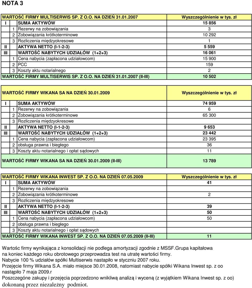 1 2 3 Cena nabycia (zapłacona udziałowcom) PCC Koszty aktu notarialnego 15 900 159 2 WARTOŚĆ FIRMY MULTISERWIS SP. Z O.O. NA DZIEŃ 31.01.2007 (II-III) 10 502 WARTOŚĆ FIRMY NA DZIEŃ 30.01.2009 Wyszczególnienie w tys.