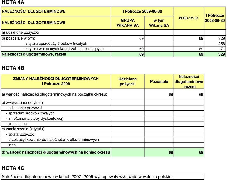 długoterminowych na początku okresu: 69 69 b) zwiększenia (z tytułu) - udzielenie pożyczki - sprzedaż środków trwałych - inne(zmiana stopy dyskontowej) - konsolidacji c) zmniejszenia (z tytułu) -