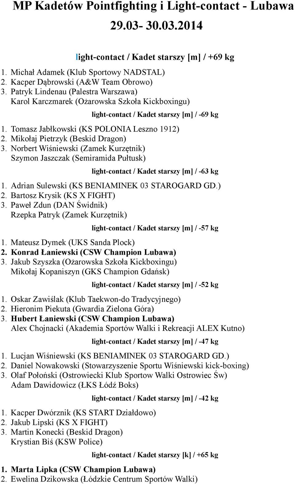 Mikołaj Pietrzyk (Beskid Dragon) 3. Norbert Wiśniewski (Zamek Kurzętnik) Szymon Jaszczak (Semiramida Pułtusk) light-contact / Kadet starszy [m] / -63 kg 1.