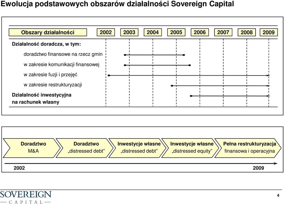 zakresie restrukturyzacji Działalność inwestycyjna na rachunek własny Doradztwo M&A Doradztwo distressed debt Inwestycje własne