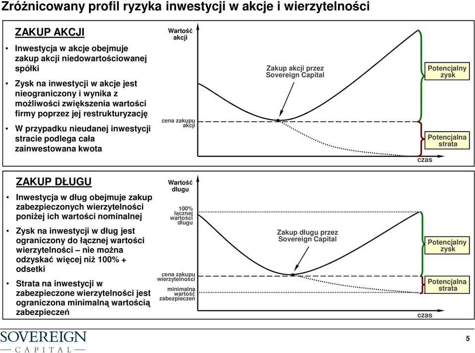 Sovereign Capital czas Potencjalny zysk Potencjalna strata ZAKUP DŁUGU Inwestycja w dług obejmuje zakup zabezpieczonych wierzytelności poniŝej ich wartości nominalnej Zysk na inwestycji w dług jest