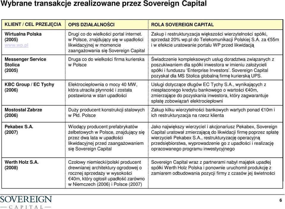 w Polsce, znajdujący się w upadłości likwidacyjnej w momencie zaangaŝowania się Sovereign Capital Druga co do wielkości firma kurierska w Polsce Elektrociepłownia o mocy 40 MW, która utraciła