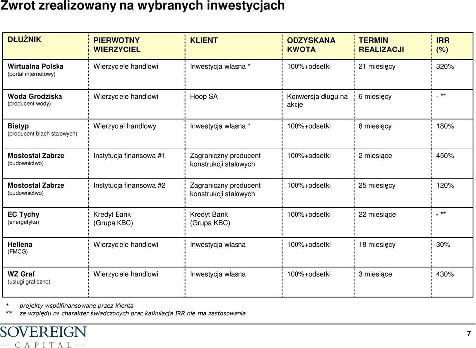 własna * 100%+odsetki 8 miesięcy 180% Mostostal Zabrze (budownictwo) Instytucja finansowa #1 Zagraniczny producent konstrukcji stalowych 100%+odsetki 2 miesiące 450% Mostostal Zabrze (budownictwo)