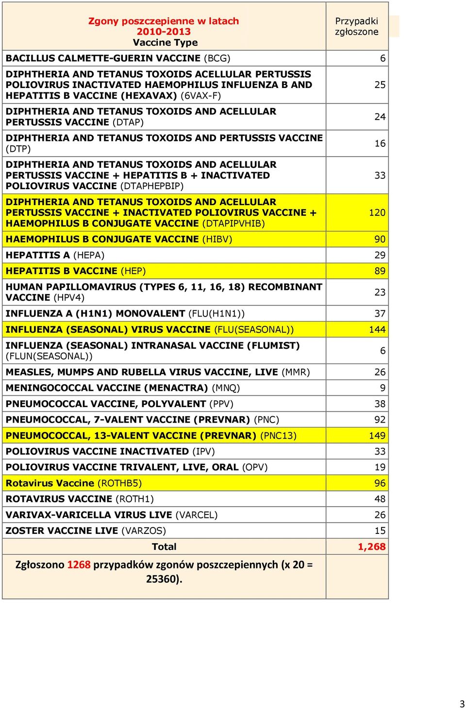 VACCINE (DTAPHEPBIP) PERTUSSIS VACCINE + INACTIVATED POLIOVIRUS VACCINE + HAEMOPHILUS B CONJUGATE VACCINE (DTAPIPVHIB) HAEMOPHILUS B CONJUGATE VACCINE (HIBV) 90 HEPATITIS A (HEPA) 29 HEPATITIS B